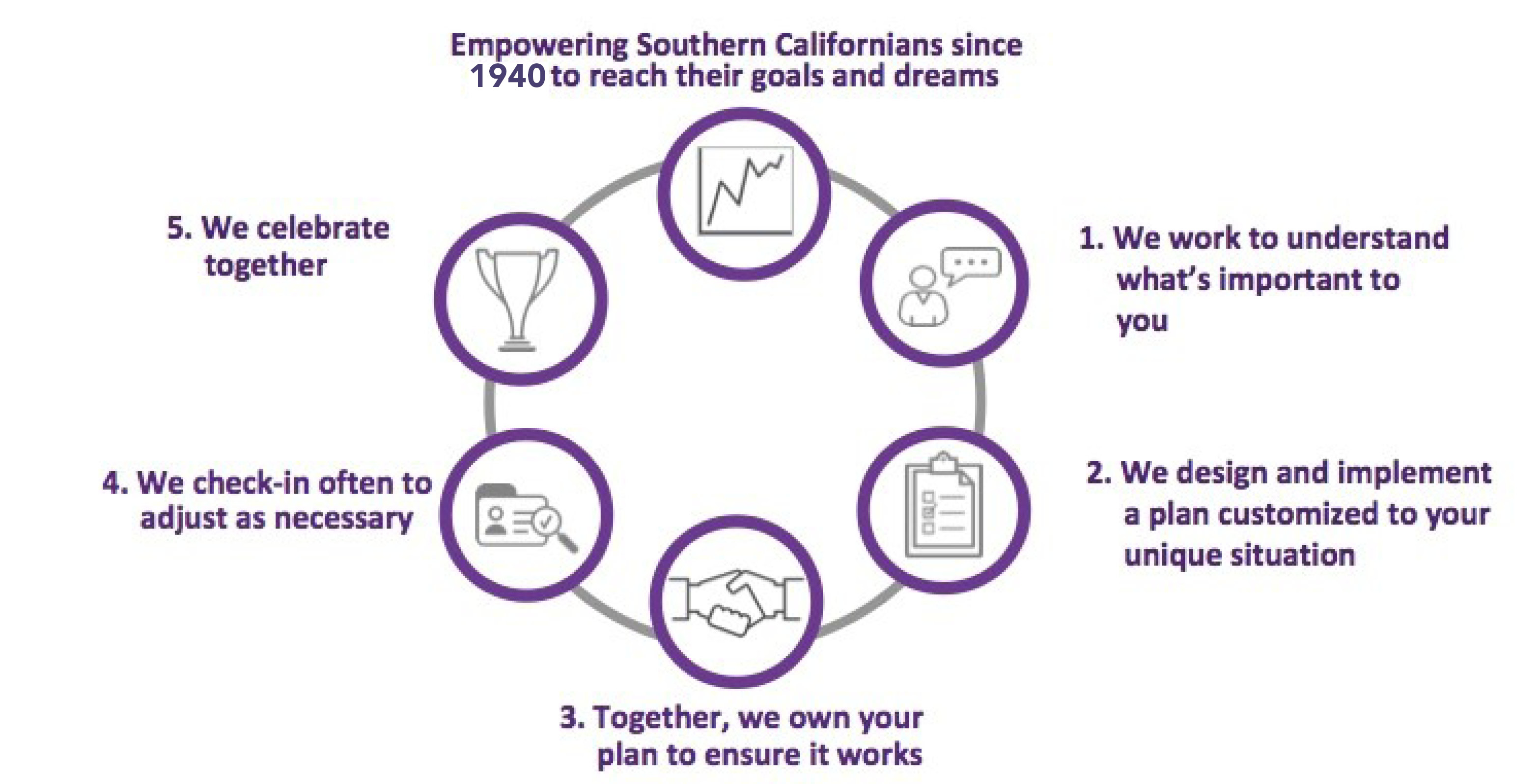 Infographic: "Empowering Southern Californians since 1940 to reach their goals and dreams: 1 we work to undestand what's important to you, 2 We design and implement a plan customized to your unique situation, 3 Together we own your plan to ensure it works, 4 We check in often to adjust as necessasry, 5 We celebrate together."